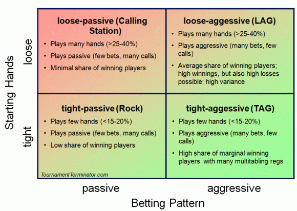 How To Play Loose Aggressive Poker